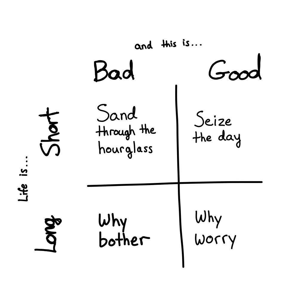 four way graph of how to think about life's finite neature